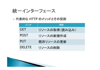  代表的な HTTP のメソッドとその役割
メソッド 役割
GET リソースの取得（読み込み）
POST リソースの新規作成
PUT 既存リソースの更新
DELETE リソースの削除
 