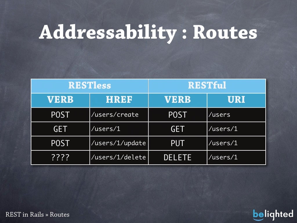 Addressability Routes RESTless RESTful