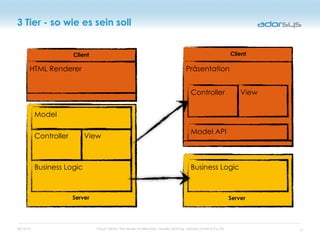 05/16/12 Cloud Centric Thin-Server-Architecture / Sandro Sonntag - adorsys GmbH & Co KG
3 Tier - so wie es sein soll
Business Logic
HTML Renderer
Controller View
Model
Server
Client
Präsentation
Controller View
Model API
Business Logic
Server
Client
12
 