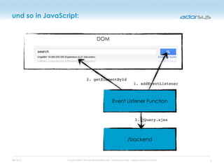 05/16/12 Cloud Centric Thin-Server-Architecture / Sandro Sonntag - adorsys GmbH & Co KG
DOM
und so in JavaScript:
Event Listener Function
1. addEventListener
2. getElementById
/backend
3. jQuery.ajax
13
 