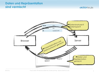 05/16/12 Cloud Centric Thin-Server-Architecture / Sandro Sonntag - adorsys GmbH & Co KG
Daten und Repräsentation
sind vermischt
Browser Server
Name Foo
Nachname Bar
Str Laufer-Str 99
➡Datenstrukturen?
➡Datentypen?
<html>
<body>
<span>Name: Foo</
span>
➡Daten und
Repäsentation
gemischt
➡Präsentationsflow und
Datenaustausch gemischt
3
 