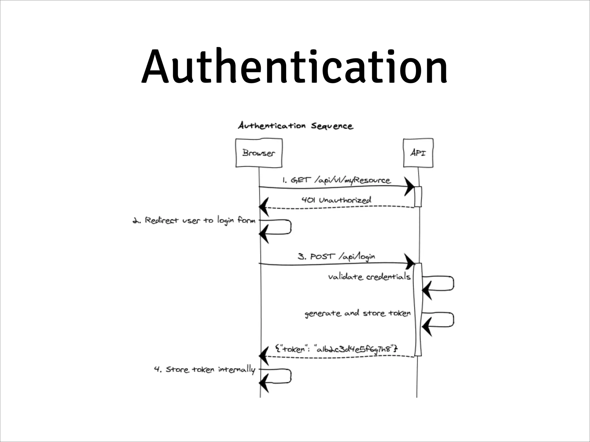 Authentication
 