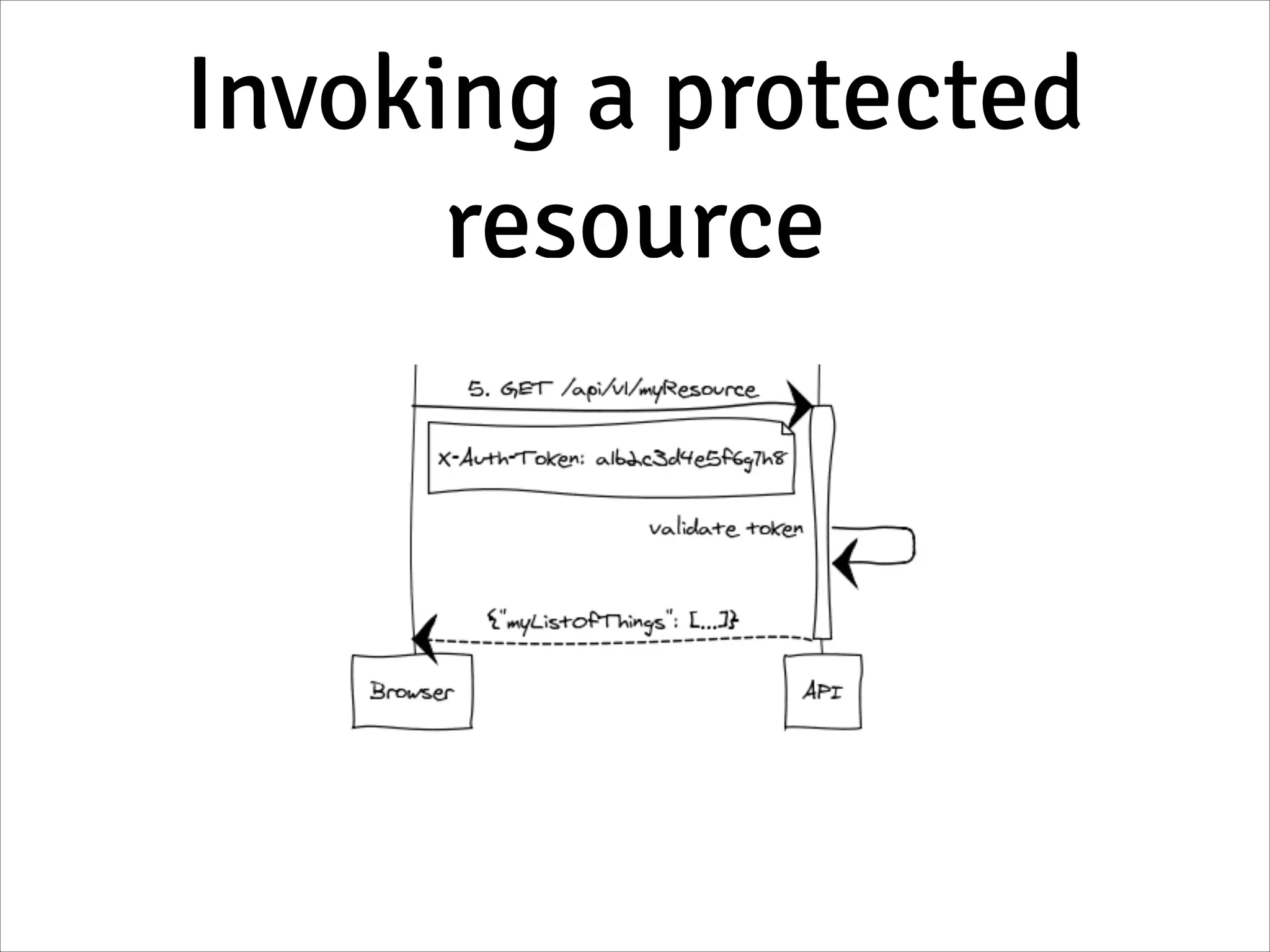 Invoking a protected
resource
 