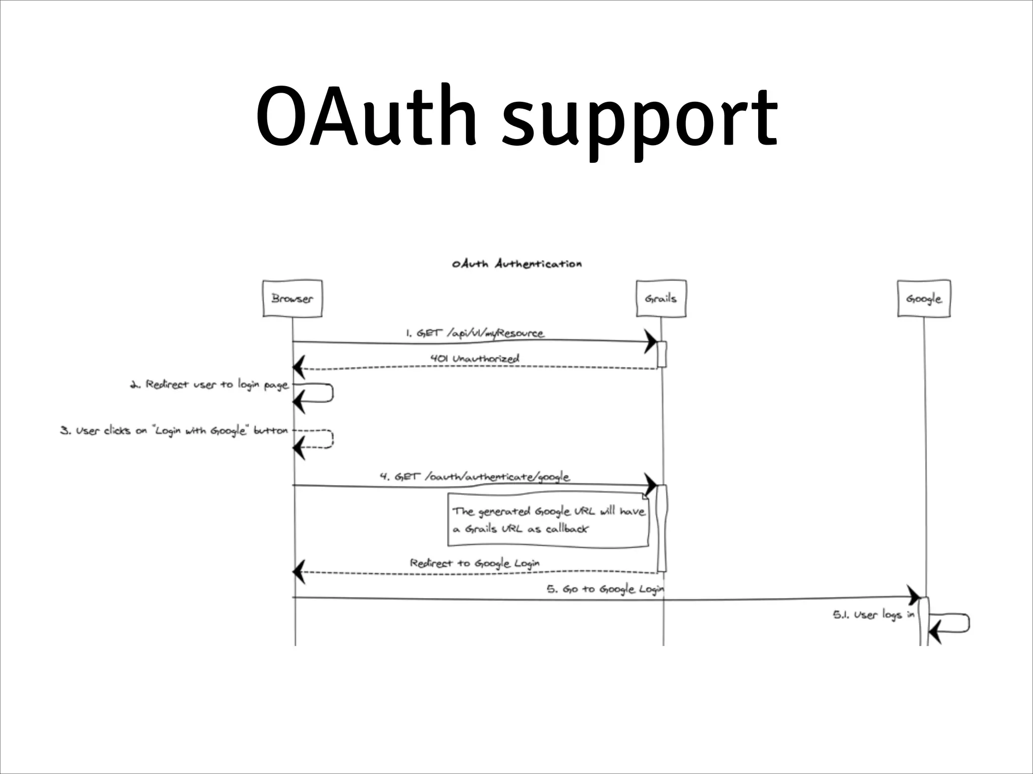 OAuth support
 