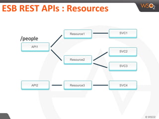 ESB REST APIs : Resources
/people
 