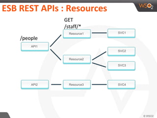 ESB REST APIs : Resources
/people
GET
/staff/*
 