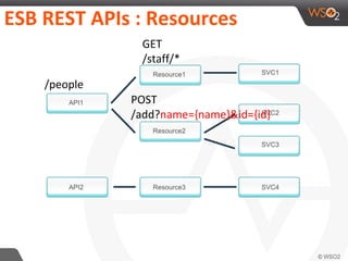 ESB REST APIs : Resources
/people
GET
/staff/*
POST
/add?name={name}&id={id}
 