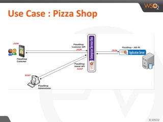 Use Case : Pizza Shop
 