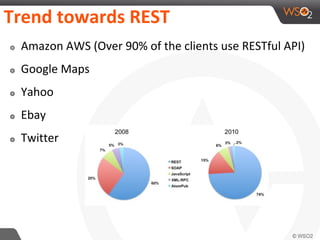 Trend towards REST
๏ Amazon AWS (Over 90% of the clients use RESTful API)
๏ Google Maps
๏ Yahoo
๏ Ebay
๏ Twitter
 