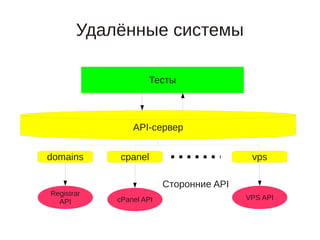 Удалённые системы

                    Тесты



                API-сервер


domains     cpanel                        vps

                         Сторонние API
Registrar
            cPanel API                   VPS API
  API
 