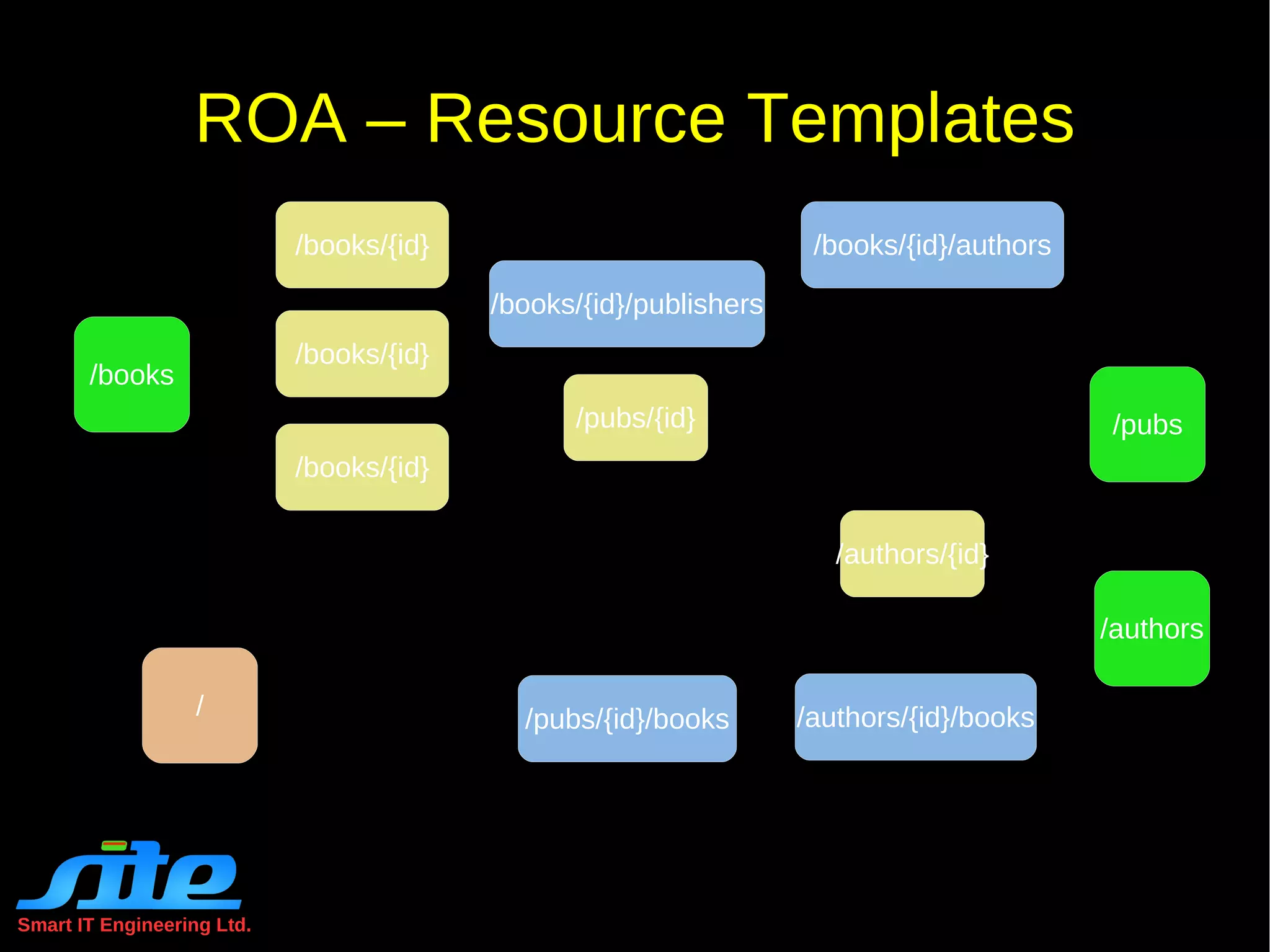 Smart IT Engineering Ltd. REST Constraints Uniform Interface - Resource Any  concept  that might be the target of an web-author's  hypertext reference  must fit within the definition of a resource. 