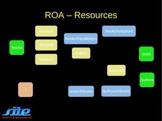 HATEOAS  ( H ypermedia  A s  T he  E ngine  O f  A pplication  S tate) 