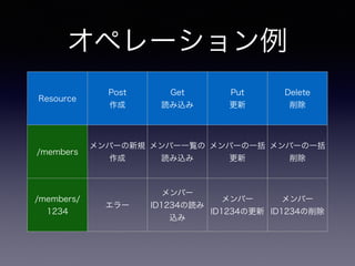オペレーション例
Resource
Post
作成
Get
読み込み
Put
更新
Delete
削除
/members
メンバーの新規
作成
メンバー一覧の
読み込み
メンバーの一括
更新
メンバーの一括
削除
/members/
1234
エラー
メンバー
ID1234の読み
込み
メンバー
ID1234の更新
メンバー
ID1234の削除
 