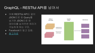 GraphQL - RESTful API를 넘어서
● 아예 RESTful API도 없이
JSON으로 된 Query를
넘기면 JSON으로 된
데이타를 넘겨주면 처리가
가능하게 하는 구조.
● Facebook이 밀고 있음.
● 참고자료
 