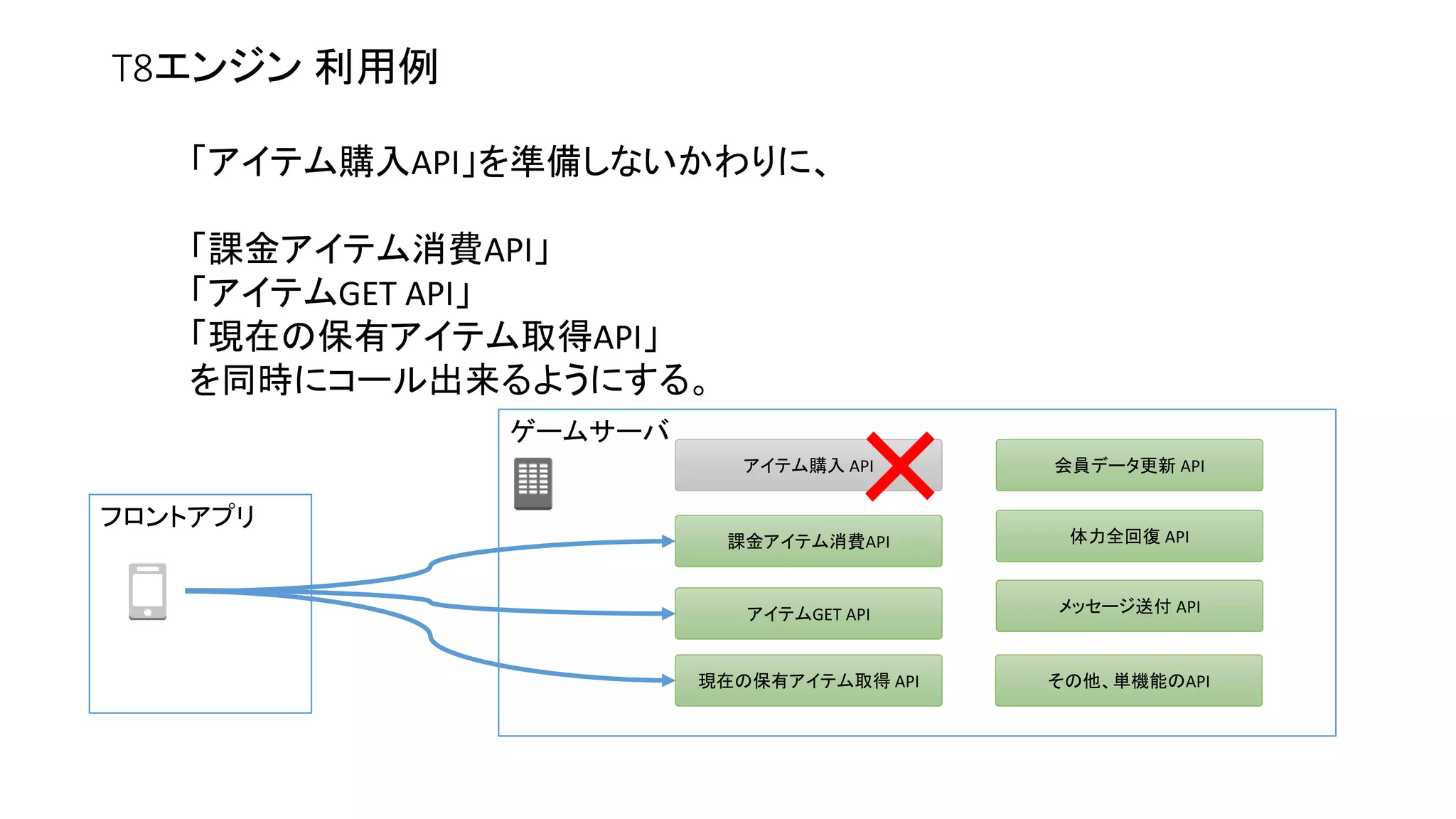 ゲームサーバ
フロントアプリ
「アイテム購入API」を準備しないかわりに、
「課金アイテム消費API」
「アイテムGET API」
「現在の保有アイテム取得API」
を同時にコール出来るようにする。
T8エンジン 利用例
体力全回復 API課金アイテム消費API
アイテムGET API
現在の保有アイテム取得 API
会員データ更新 API
メッセージ送付 API
アイテム購入 API
×
その他、単機能のAPI
 