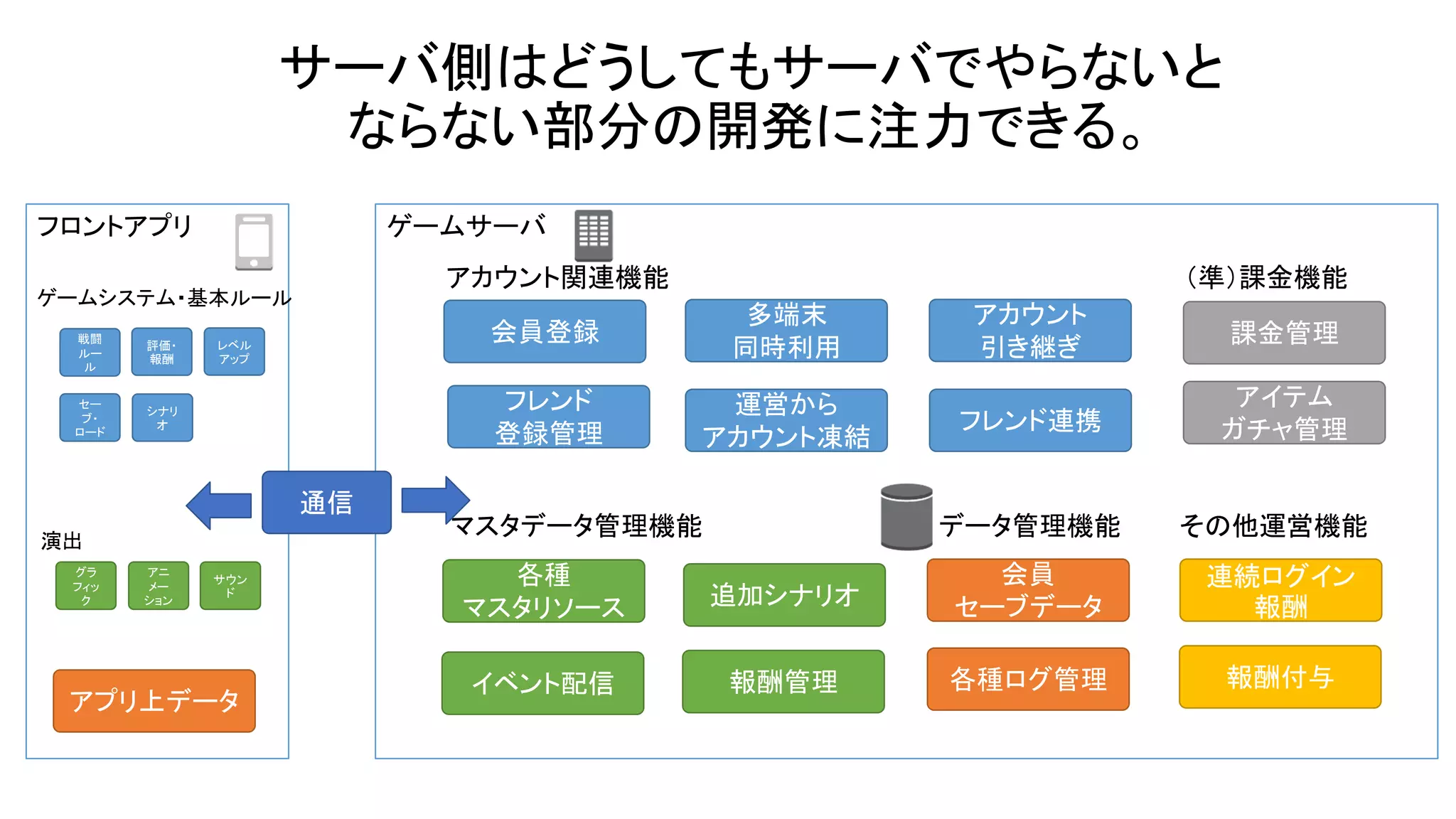 ゲームサーバフロントアプリ
サーバ側はどうしてもサーバでやらないと
ならない部分の開発に注力できる。
各種
マスタリソース 追加シナリオ
イベント配信
アカウント
引き継ぎ
会員登録
多端末
同時利用
運営から
アカウント凍結
通信
アプリ上データ
アカウント関連機能
会員
セーブデータ
マスタデータ管理機能 データ管理機能
各種ログ管理
フレンド
登録管理
（準）課金機能
その他運営機能
連続ログイン
報酬
課金管理
アイテム
ガチャ管理フレンド連携
報酬管理 報酬付与
グラ
フィッ
ク
アニ
メー
ション
サウン
ド
レベル
アップ
戦闘
ルー
ル
評価・
報酬
シナリ
オ
ゲームシステム・基本ルール
演出
セー
ブ・
ロード
 