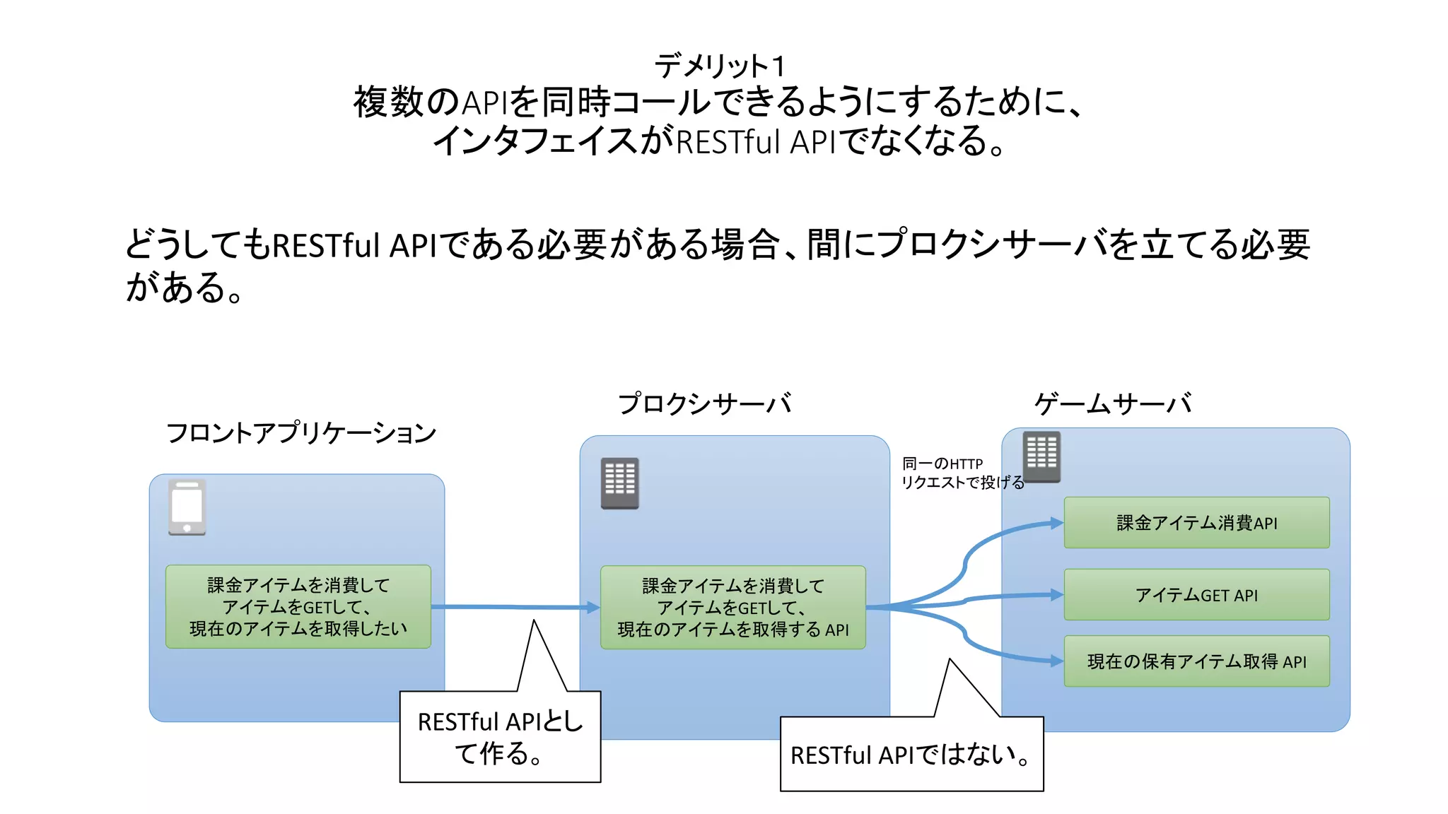 デメリット１
複数のAPIを同時コールできるようにするために、
インタフェイスがRESTful APIでなくなる。
どうしてもRESTful APIである必要がある場合、間にプロクシサーバを立てる必要
がある。
同一のHTTP
リクエストで投げる
ゲームサーバ
フロントアプリケーション
プロクシサーバ
課金アイテムを消費して
アイテムをGETして、
現在のアイテムを取得する API
課金アイテムを消費して
アイテムをGETして、
現在のアイテムを取得したい
RESTful APIとし
て作る。 RESTful APIではない。
課金アイテム消費API
アイテムGET API
現在の保有アイテム取得 API
 