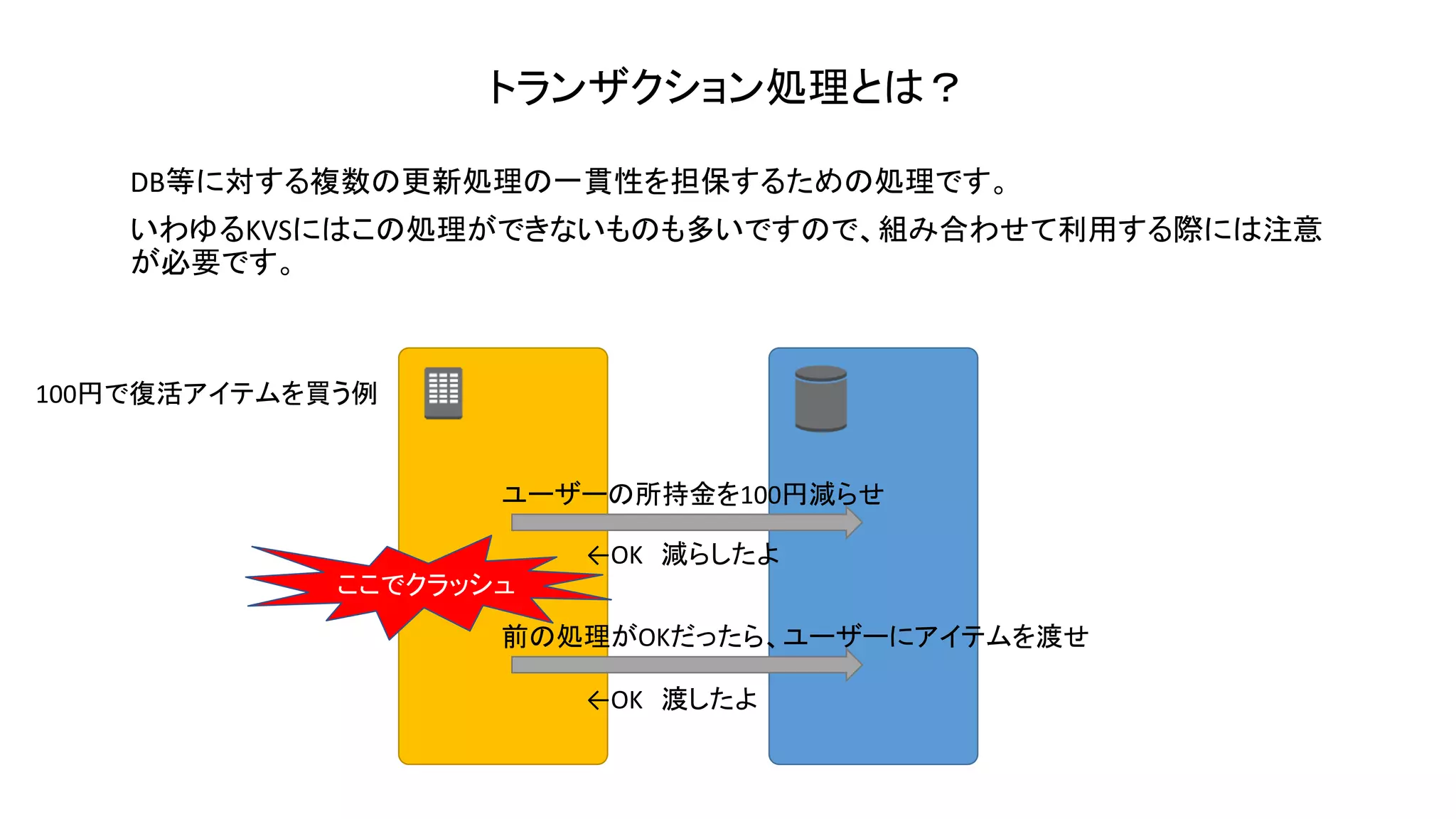 トランザクション処理とは？
DB等に対する複数の更新処理の一貫性を担保するための処理です。
いわゆるKVSにはこの処理ができないものも多いですので、組み合わせて利用する際には注意
が必要です。
ユーザーの所持金を100円減らせ
前の処理がOKだったら、ユーザーにアイテムを渡せ
←OK 減らしたよ
100円で復活アイテムを買う例
ここでクラッシュ
←OK 渡したよ
 