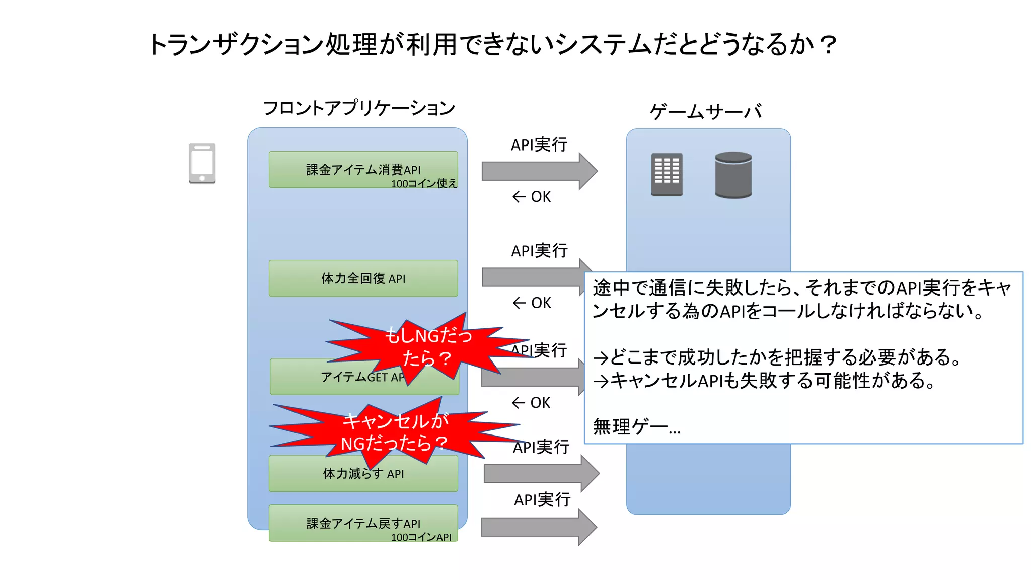 トランザクション処理が利用できないシステムだとどうなるか？
体力全回復 API
課金アイテム消費API
100コイン使え
API実行
ゲームサーバフロントアプリケーション
アイテムGET API
現在の保有アイテム取得 API
← OK
API実行
← OK
API実行
← OK
API実行
体力減らす API
課金アイテム戻すAPI
100コインAPI
API実行
途中で通信に失敗したら、それまでのAPI実行をキャ
ンセルする為のAPIをコールしなければならない。
→どこまで成功したかを把握する必要がある。
→キャンセルAPIも失敗する可能性がある。
無理ゲー…
もしNGだっ
たら？
キャンセルが
NGだったら？
 