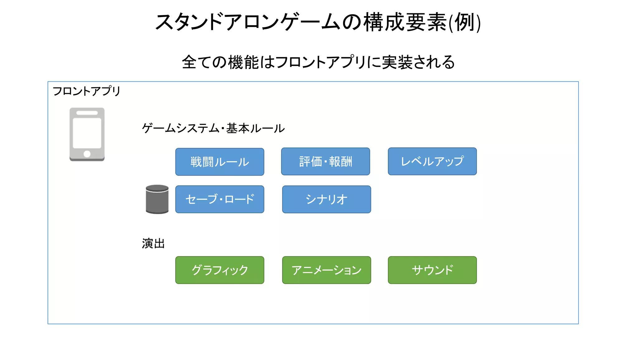 フロントアプリ
スタンドアロンゲームの構成要素(例)
グラフィック アニメーション サウンド
レベルアップ戦闘ルール 評価・報酬
シナリオ
ゲームシステム・基本ルール
演出
セーブ・ロード
全ての機能はフロントアプリに実装される
 