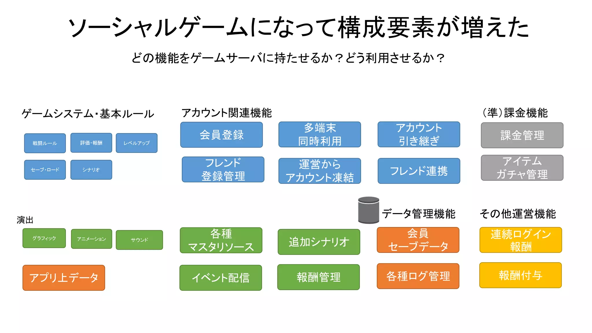 ソーシャルゲームになって構成要素が増えた
各種
マスタリソース 追加シナリオ
イベント配信
アカウント
引き継ぎ
会員登録
多端末
同時利用
運営から
アカウント凍結
アプリ上データ
アカウント関連機能
会員
セーブデータ
データ管理機能
各種ログ管理
フレンド
登録管理
（準）課金機能
その他運営機能
連続ログイン
報酬
課金管理
アイテム
ガチャ管理フレンド連携
報酬管理 報酬付与
グラフィック アニメーション サウンド
レベルアップ戦闘ルール 評価・報酬
シナリオ
ゲームシステム・基本ルール
演出
セーブ・ロード
どの機能をゲームサーバに持たせるか？どう利用させるか？
 