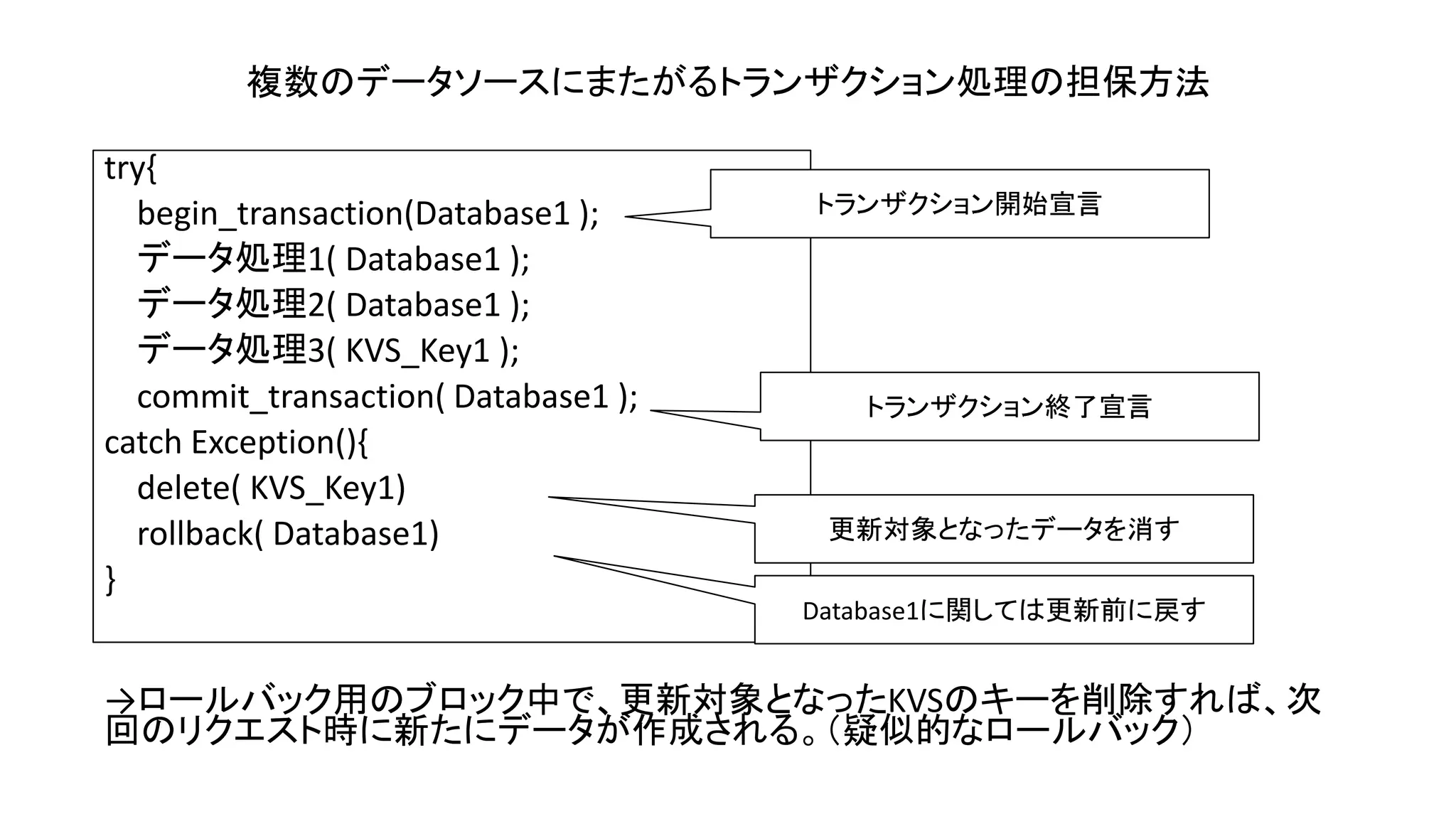 try{
begin_transaction(Database1 );
データ処理1( Database1 );
データ処理2( Database1 );
データ処理3( KVS_Key1 );
commit_transaction( Database1 );
catch Exception(){
delete( KVS_Key1)
rollback( Database1)
}
複数のデータソースにまたがるトランザクション処理の担保方法
→ロールバック用のブロック中で、更新対象となったKVSのキーを削除すれば、次
回のリクエスト時に新たにデータが作成される。（疑似的なロールバック）
トランザクション開始宣言
更新対象となったデータを消す
トランザクション終了宣言
Database1に関しては更新前に戻す
 