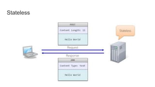 Restful api | PPTX