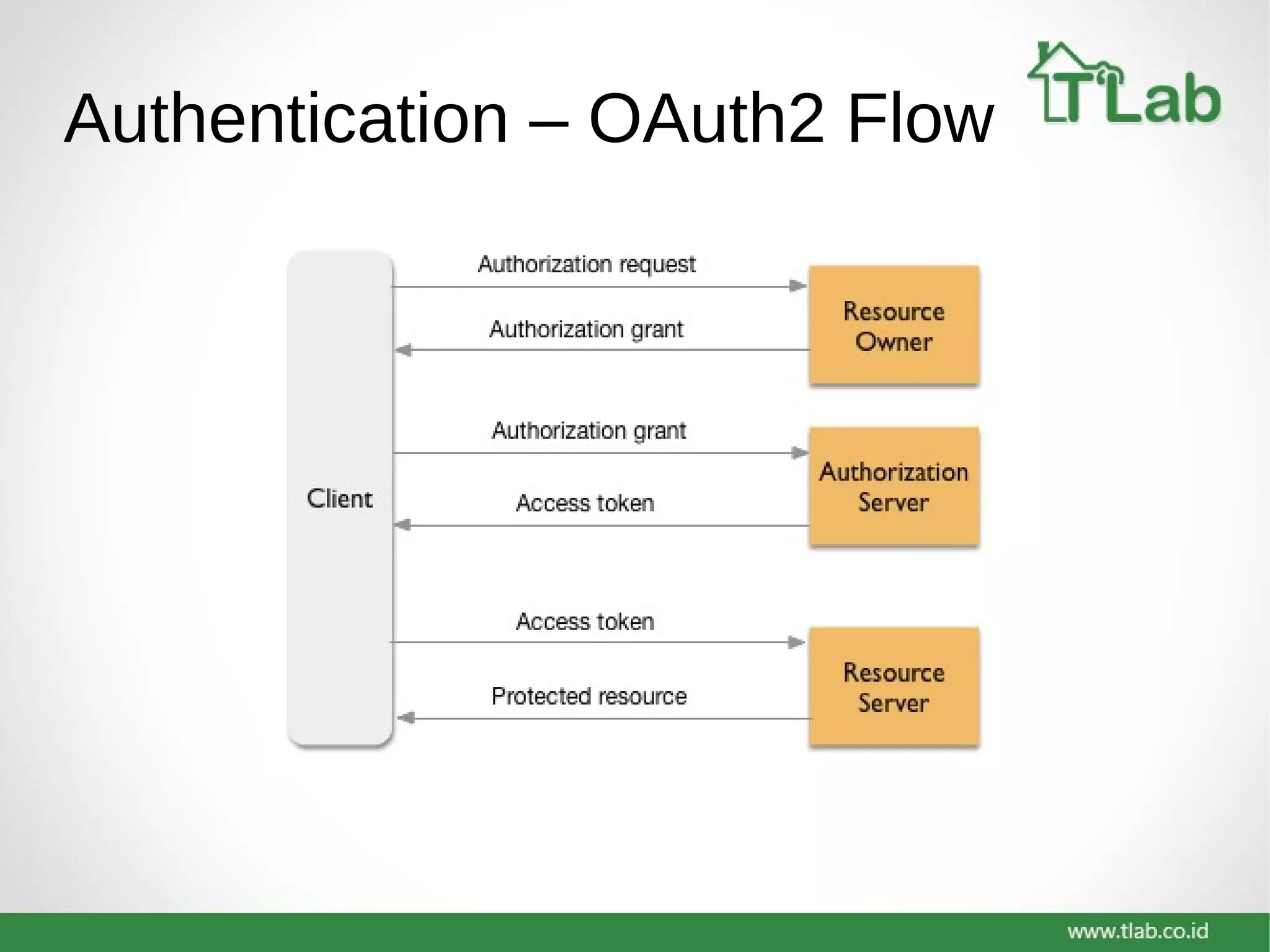 Authentication – OAuth2 Flow
 