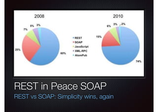 Text
REST in Peace SOAP
REST vs SOAP: Simplicity wins, again
 