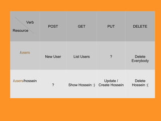 Verb
Resource
POST GET PUT DELETE
/users
New User List Users ? Delete
Everybody
/users/hossein
? Show Hossein :)
Update /
Create Hossein
Delete
Hossein :(
 