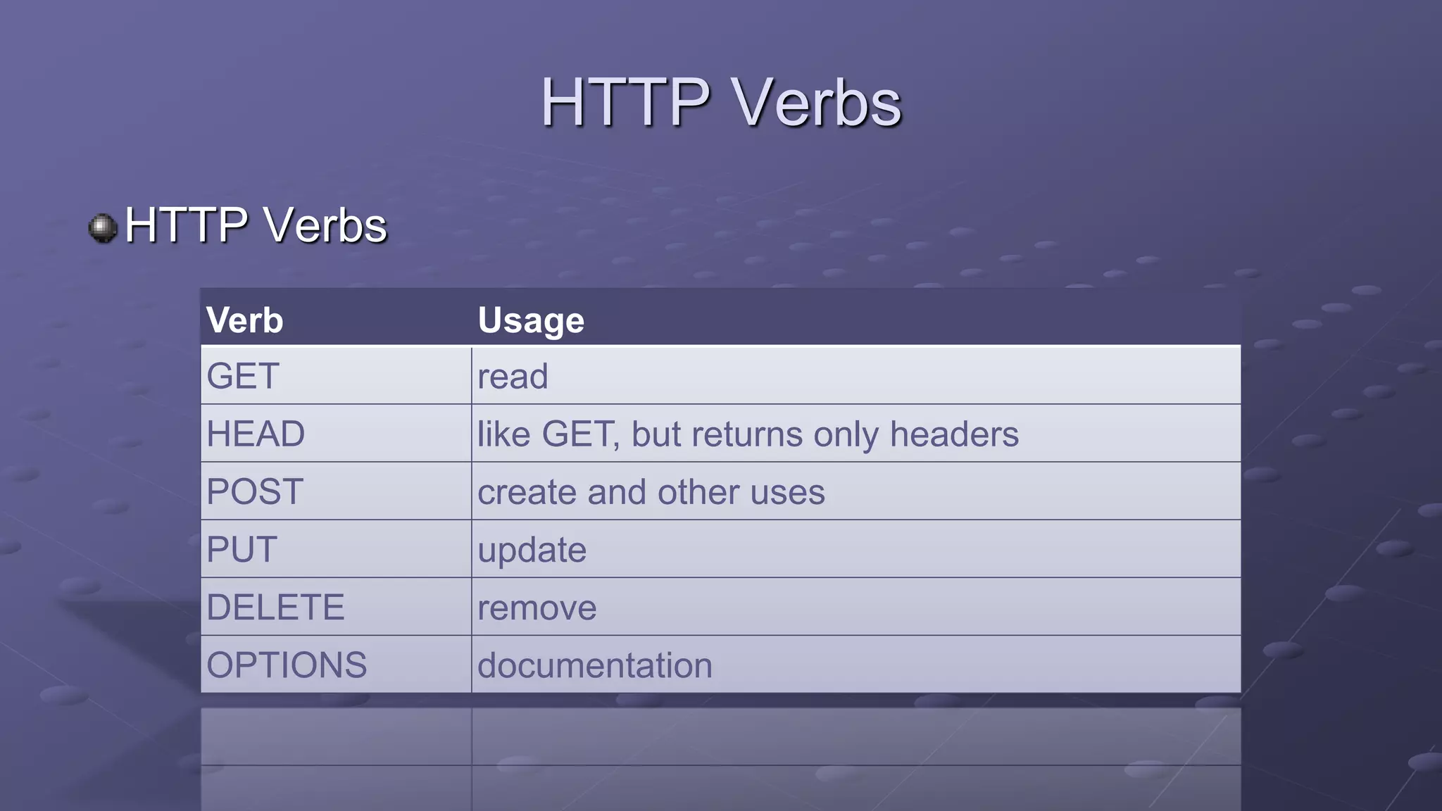 HTTP Verbs
HTTP Verbs
Verb Usage
GET read
HEAD like GET, but returns only headers
POST create and other uses
PUT update
DELETE remove
OPTIONS documentation
 