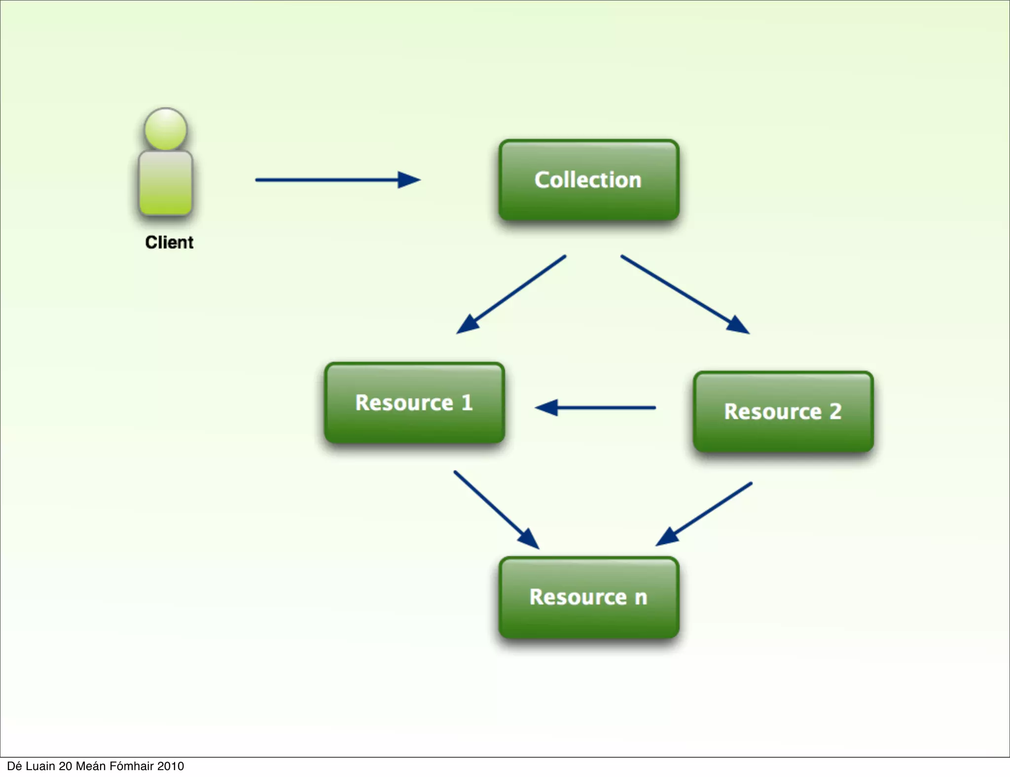 Dé Luain 20 Meán Fómhair 2010
 