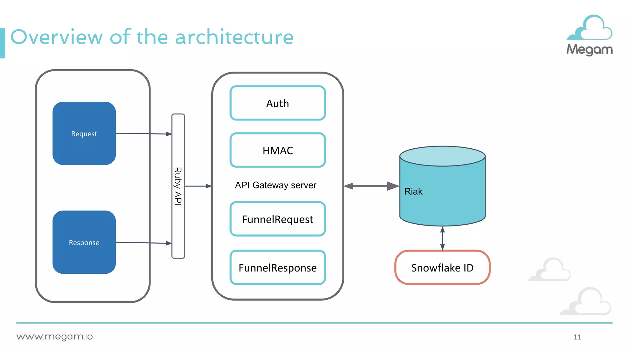 Overview of the architecture
1111
Request
RubyAPI
Response
Auth
HMAC
API Gateway server
FunnelResponse
FunnelRequest
Riak
Snowflake ID
 