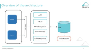 Overview of the architecture
1111
Request
RubyAPI
Response
Auth
HMAC
API Gateway server
FunnelResponse
FunnelRequest
Riak
Snowflake ID
 