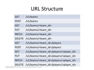 http://documents.morlok.net/devfest-2015
URL	Structure
GET /v1/teams
POST /v1/teams
GET /v1/teams/<team_id>
PUT /v1/teams/<team_id>
PATCH /v1/teams/<team_id>
DELETE /v1/teams/<team_id>
GET /v1/teams/<team_id>/players
POST /v1/teams/<team_id>/players
GET /v1/teams/<team_id>/players/<player_id>
PUT /v1/teams/<team_id>/players/<player_id>
PATCH /v1/teams/<team_id>/players/<player_id>
DELETE /v1/teams/<team_id>/players/<player_id>
 