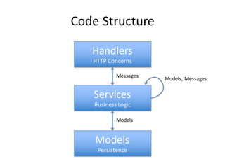 Code	Structure
Handlers
HTTP	Concerns
Services
Business	Logic
Models
Persistence
Messages
Models
Models,	Messages
 