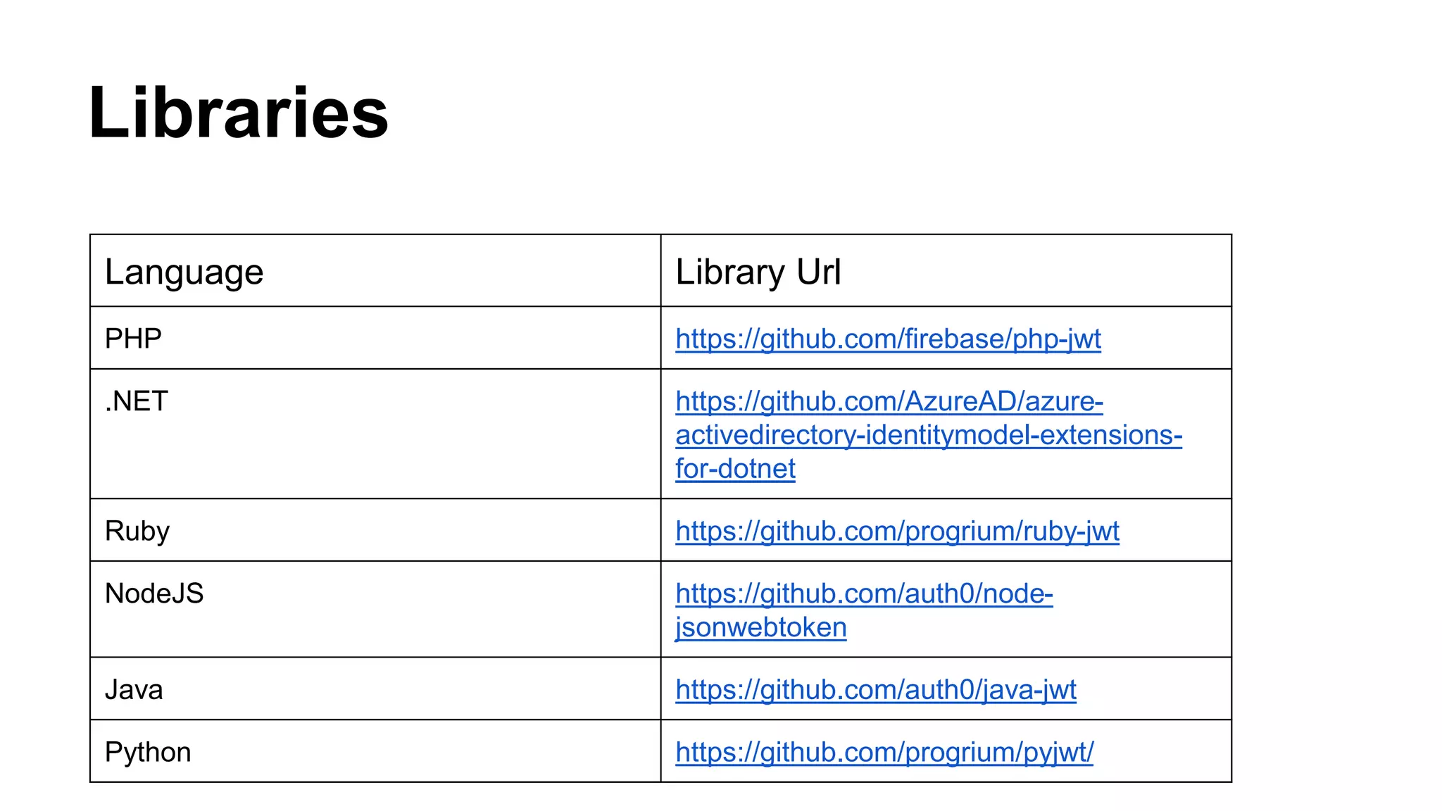 Libraries Language Library Url PHP https://github.com/firebase/php-jwt .NET https://github.com/AzureAD/azure-activedirectory- identitymodel-extensions-for- dotnet Ruby https://github.com/progrium/ruby-jwt NodeJS https://github.com/auth0/node-jsonwebtoken Java https://github.com/auth0/java-jwt Python https://github.com/progrium/pyjwt/ 
