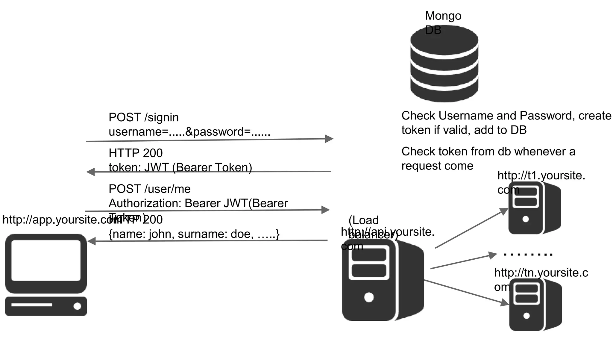 Mongo DB http://api.yoursite. com POST /signin username=.....&password=...... HTTP 200 token: JWT (Bearer Token) POST /user/me Authorization: Bearer JWT(Bearer THoTkTePn )200 {name: john, surname: doe, …..} http://app.yoursite.com Check Username and Password, create token if valid, add to DB Check token from db whenever a request come http://t1.yoursite. com …….. http://tn.yoursite.c om (Load balancer) 
