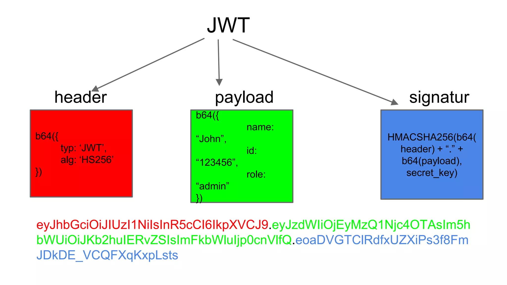 JWT header payload signatur e b64({ typ: ‘JWT’, alg: ‘HS256’ }) HMACSHA256(b64( header) + “.” + b64(payload), secret_key) b64({ name: “John”, id: “123456”, role: “admin” }) eyJhbGciOiJIUzI1NiIsInR5cCI6IkpXVCJ9.eyJzdWIiOjEyMzQ1Njc4OTAsIm5h bWUiOiJKb2huIERvZSIsImFkbWluIjp0cnVlfQ.eoaDVGTClRdfxUZXiPs3f8Fm JDkDE_VCQFXqKxpLsts 