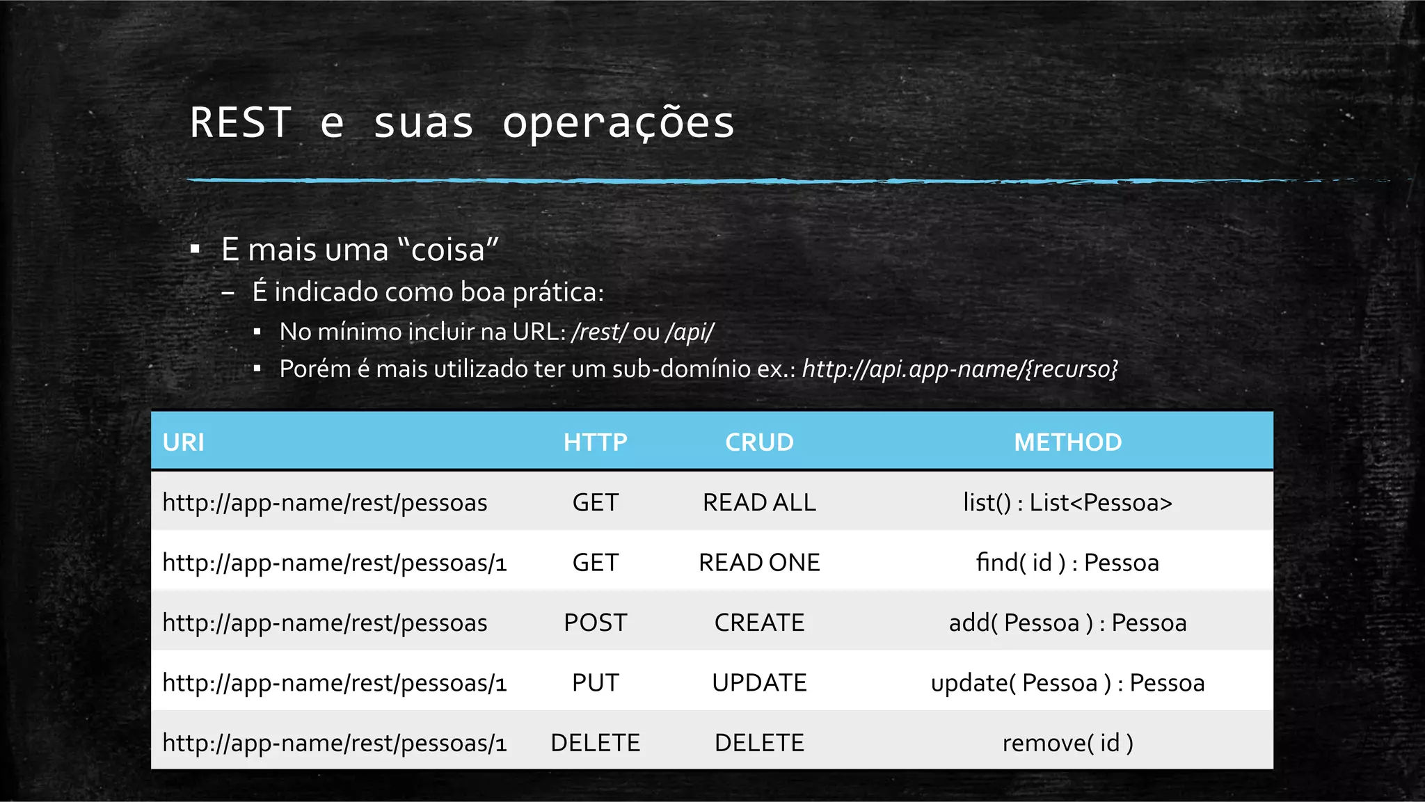 REST	
  e	
  suas	
  operações	
  

   ▪  E	
  mais	
  uma	
  “coisa”	
  
          –  É	
  indicado	
  como	
  boa	
  prática:	
  
             ▪  No	
  mínimo	
  incluir	
  na	
  URL:	
  /rest/	
  ou	
  /api/	
  
             ▪  Porém	
  é	
  mais	
  utilizado	
  ter	
  um	
  sub-­‐domínio	
  ex.:	
  http://api.app-­‐name/{recurso}	
  

URI	
                                               HTTP	
               CRUD	
                                METHOD	
  

http://app-­‐name/rest/pessoas	
                     GET	
            READ	
  ALL	
                    list()	
  :	
  List<Pessoa>	
  

http://app-­‐name/rest/pessoas/1	
                   GET	
           READ	
  ONE	
                       ﬁnd(	
  id	
  )	
  :	
  Pessoa	
  

http://app-­‐name/rest/pessoas	
                    POST	
             CREATE	
                      add(	
  Pessoa	
  )	
  :	
  Pessoa	
  

http://app-­‐name/rest/pessoas/1	
                   PUT	
             UPDATE	
                    update(	
  Pessoa	
  )	
  :	
  Pessoa	
  

http://app-­‐name/rest/pessoas/1	
                DELETE	
             DELETE	
                              remove(	
  id	
  )	
  
 