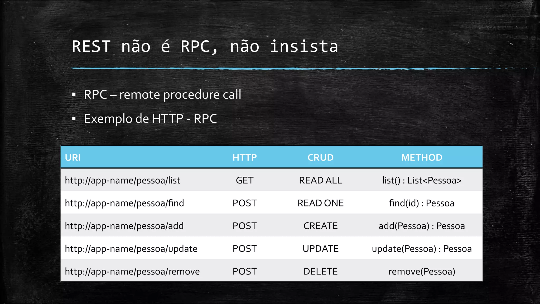 REST	
  não	
  é	
  RPC,	
  não	
  insista	
  

  ▪  RPC	
  –	
  remote	
  procedure	
  call	
  
  ▪  Exemplo	
  de	
  HTTP	
  -­‐	
  RPC	
  

URI	
                                          HTTP	
        CRUD	
                   METHOD	
  

http://app-­‐name/pessoa/list	
                 GET	
     READ	
  ALL	
        list()	
  :	
  List<Pessoa>	
  

http://app-­‐name/pessoa/ﬁnd	
                 POST	
     READ	
  ONE	
          ﬁnd(id)	
  :	
  Pessoa	
  

http://app-­‐name/pessoa/add	
                 POST	
      CREATE	
           add(Pessoa)	
  :	
  Pessoa	
  

http://app-­‐name/pessoa/update	
              POST	
      UPDATE	
         update(Pessoa)	
  :	
  Pessoa	
  

http://app-­‐name/pessoa/remove	
              POST	
      DELETE	
              remove(Pessoa)	
  
 