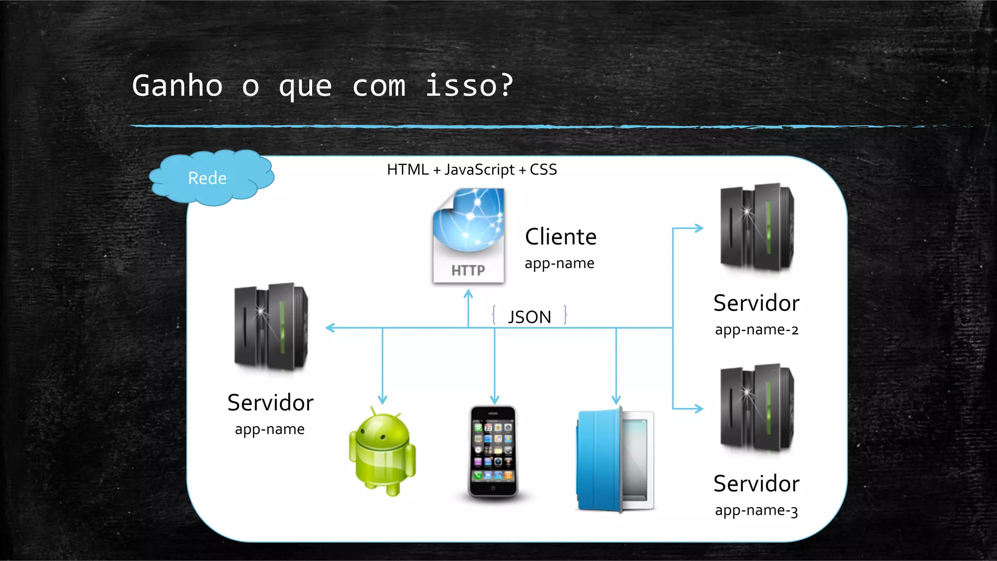 Ganho	
  o	
  que	
  com	
  isso?	
  

                                 HTML	
  +	
  JavaScript	
  +	
  CSS	
  
     Rede	
  


                                                               Cliente	
  
                                                               app-­‐name	
  


                                                            JSON	
  
                                                                                Servidor	
  
                                                                                app-­‐name-­‐2	
  



            Servidor	
  
                app-­‐name	
  


                                                                                Servidor	
  
                                                                                app-­‐name-­‐3	
  
 
