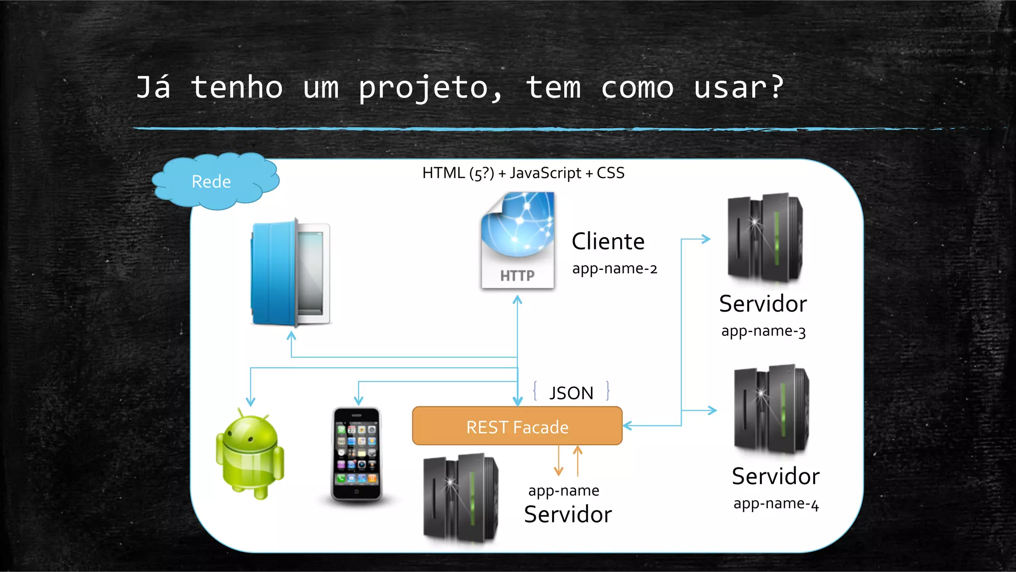 Já	
  tenho	
  um	
  projeto,	
  tem	
  como	
  usar?	
  

                        HTML	
  (5?)	
  +	
  JavaScript	
  +	
  CSS	
  
    Rede	
  


                                                         Cliente	
  
                                                          app-­‐name-­‐2	
  

                                                                               Servidor	
  
                                                                               app-­‐name-­‐3	
  


                                                    JSON	
  
                                  REST	
  Facade	
  


                                                app-­‐name	
  
                                                                                 Servidor	
  
                                                                                 app-­‐name-­‐4	
  
                                               Servidor	
  
 