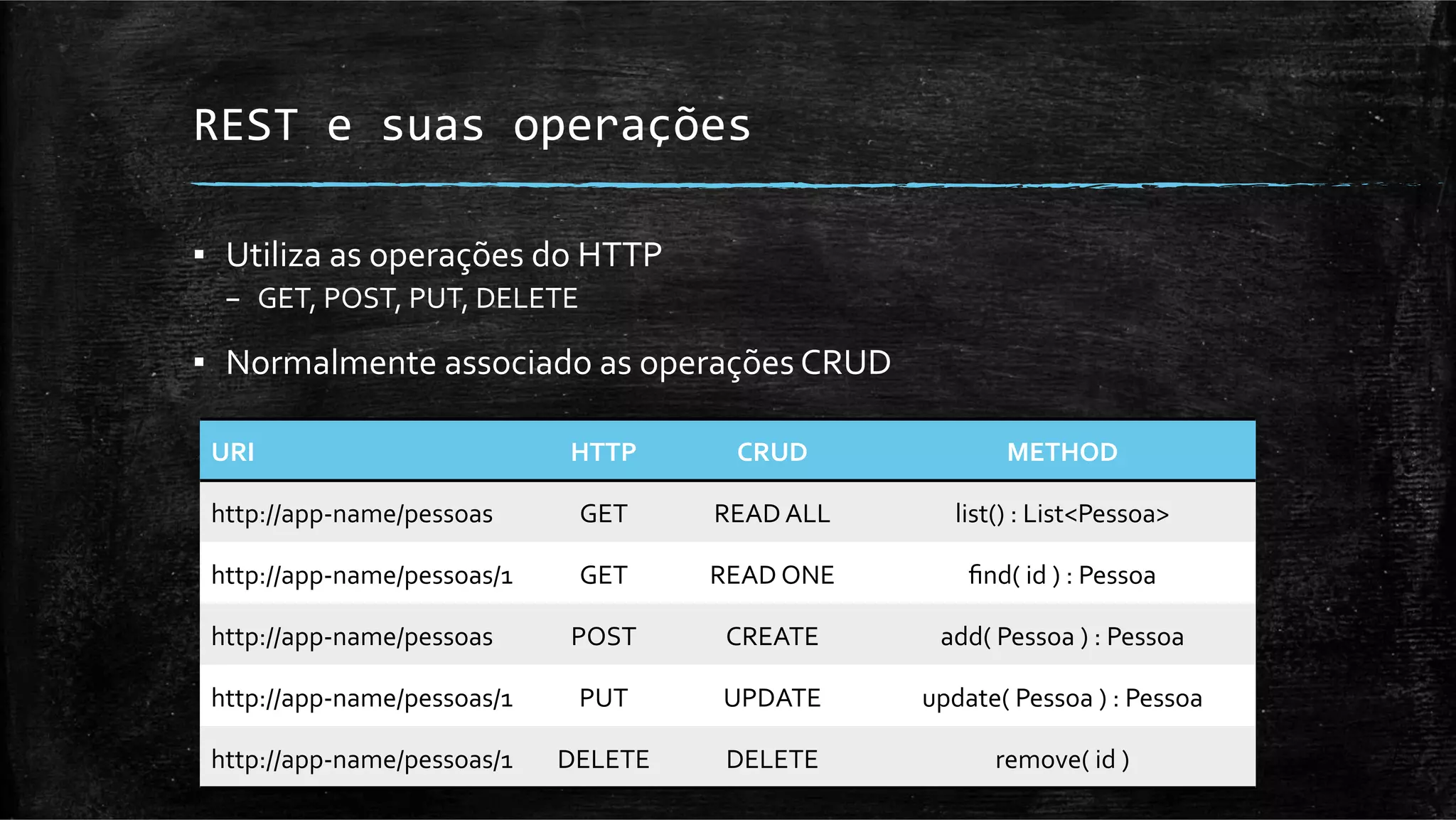 REST	
  e	
  suas	
  operações	
  

▪  Utiliza	
  as	
  operações	
  do	
  HTTP	
  
   –  GET,	
  POST,	
  PUT,	
  DELETE	
  

▪  Normalmente	
  associado	
  as	
  operações	
  CRUD	
  

 URI	
                                 HTTP	
         CRUD	
                     METHOD	
  

 http://app-­‐name/pessoas	
            GET	
      READ	
  ALL	
         list()	
  :	
  List<Pessoa>	
  

 http://app-­‐name/pessoas/1	
          GET	
      READ	
  ONE	
           ﬁnd(	
  id	
  )	
  :	
  Pessoa	
  

 http://app-­‐name/pessoas	
           POST	
       CREATE	
           add(	
  Pessoa	
  )	
  :	
  Pessoa	
  

 http://app-­‐name/pessoas/1	
          PUT	
       UPDATE	
         update(	
  Pessoa	
  )	
  :	
  Pessoa	
  

 http://app-­‐name/pessoas/1	
        DELETE	
      DELETE	
                   remove(	
  id	
  )	
  
 
