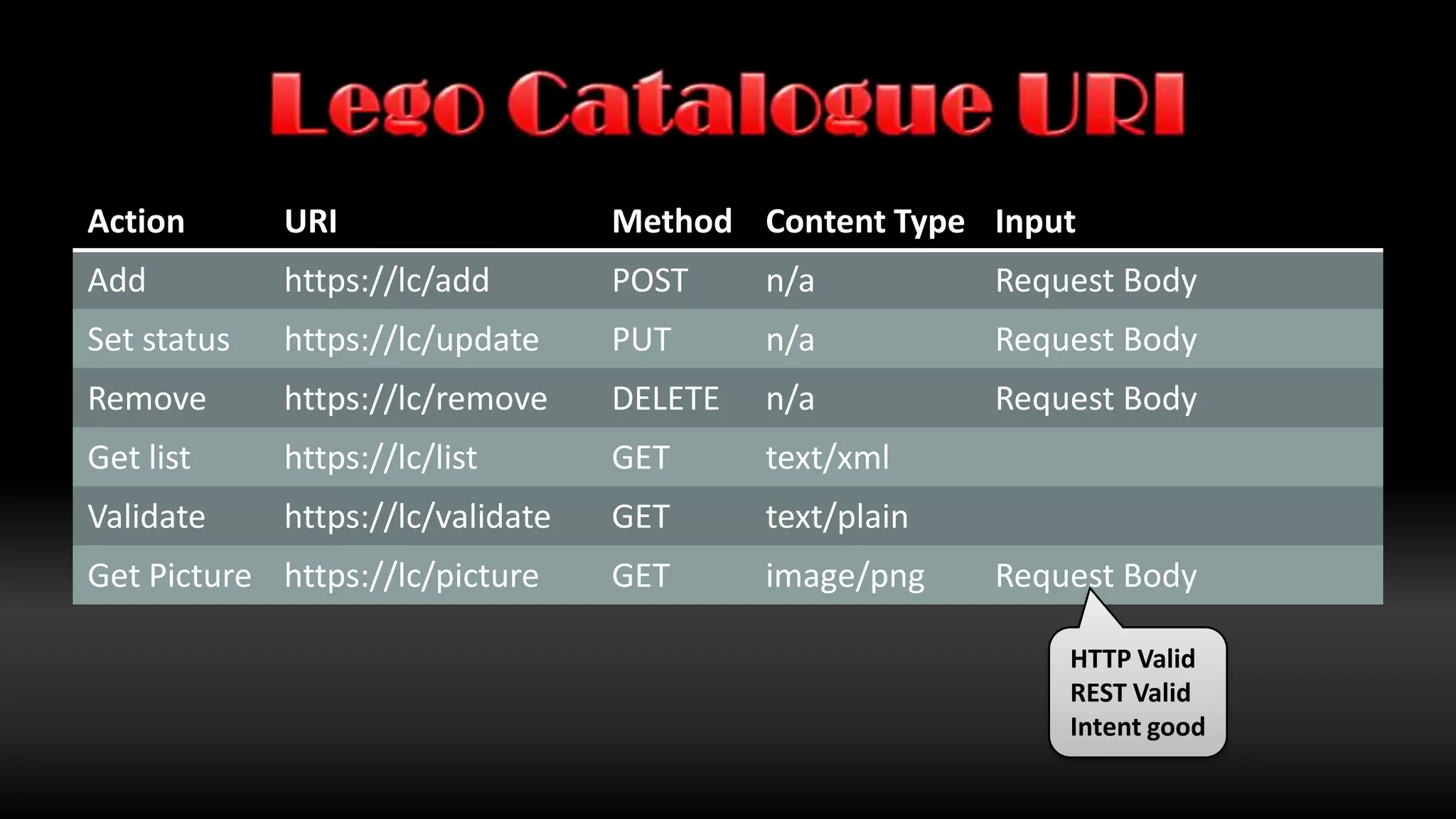 Lego CatalogueA simple system to store what LEGO’s a person owns. Want toAdd bricksSet bricks status to be in useRemove bricksGet list of bricksCheck if I have enough bricksGet picture of brick
