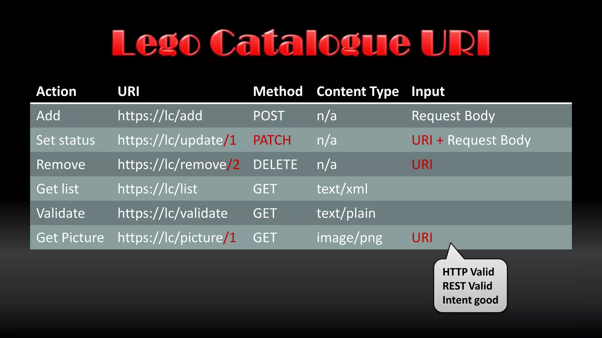 Lego Catalogue URIHTTP ValidREST ValidIntent good