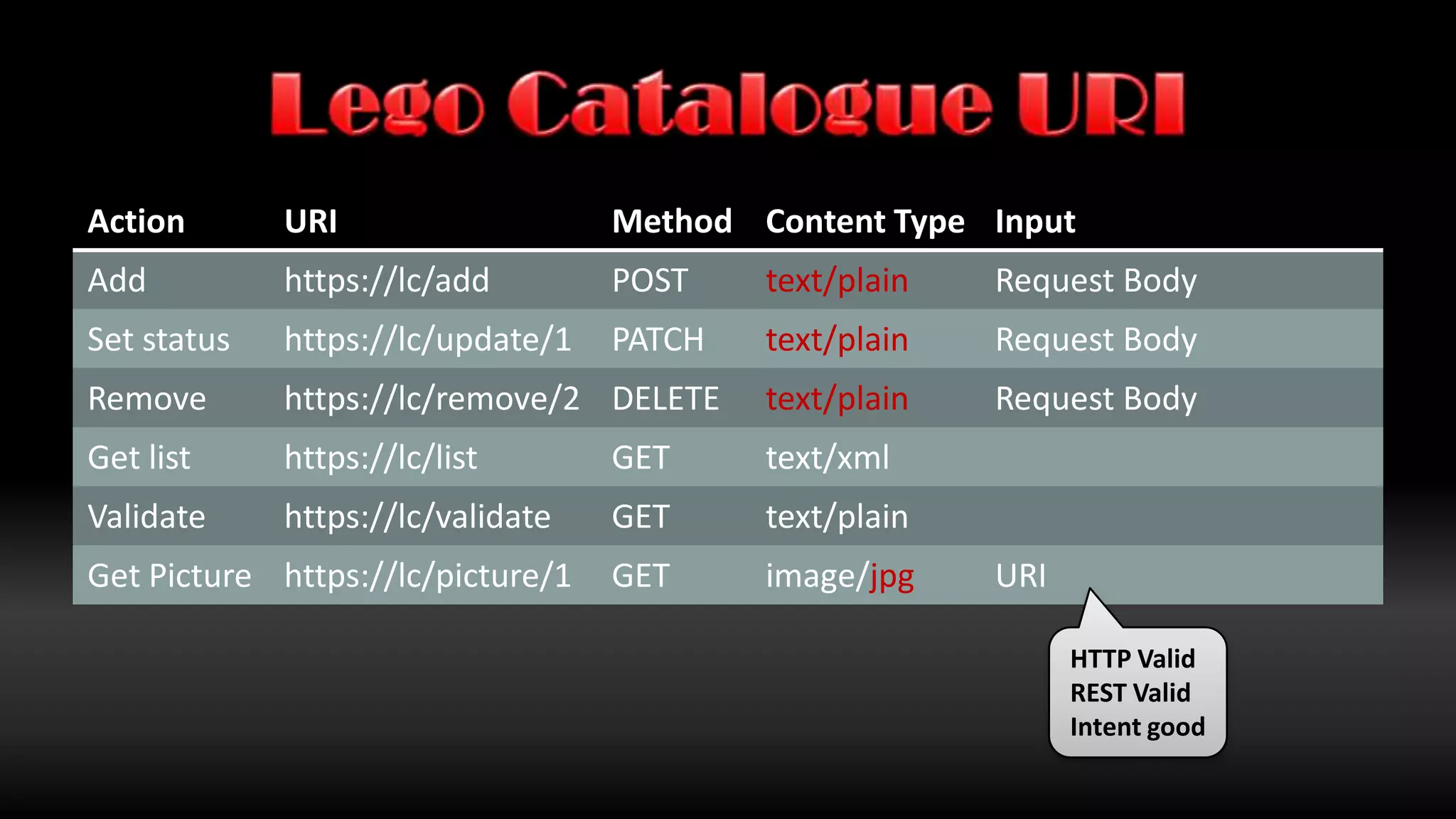 Lego Catalogue URIHTTP ValidREST ValidIntent good