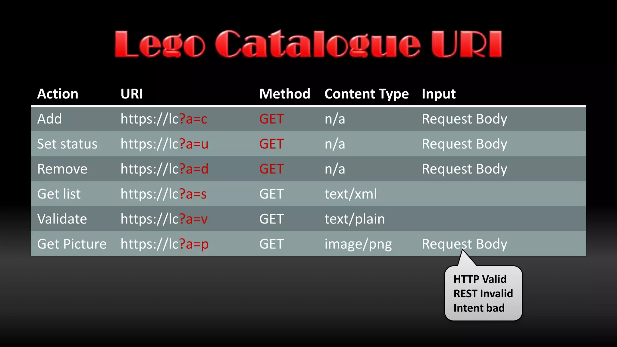Lego Catalogue URIHTTP ValidREST ValidIntent good