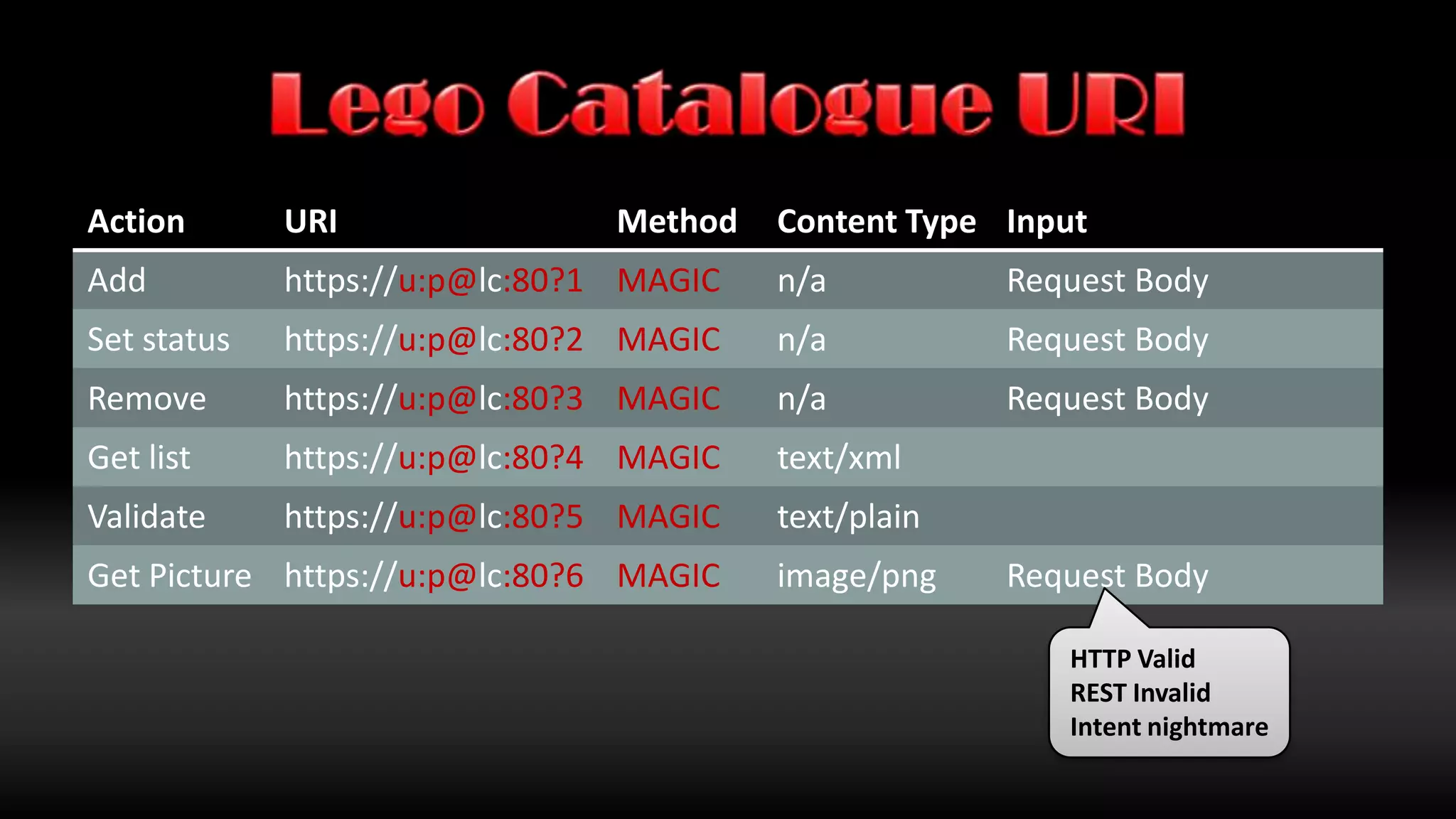 Lego Catalogue URIHTTP ValidREST InvalidIntent bad