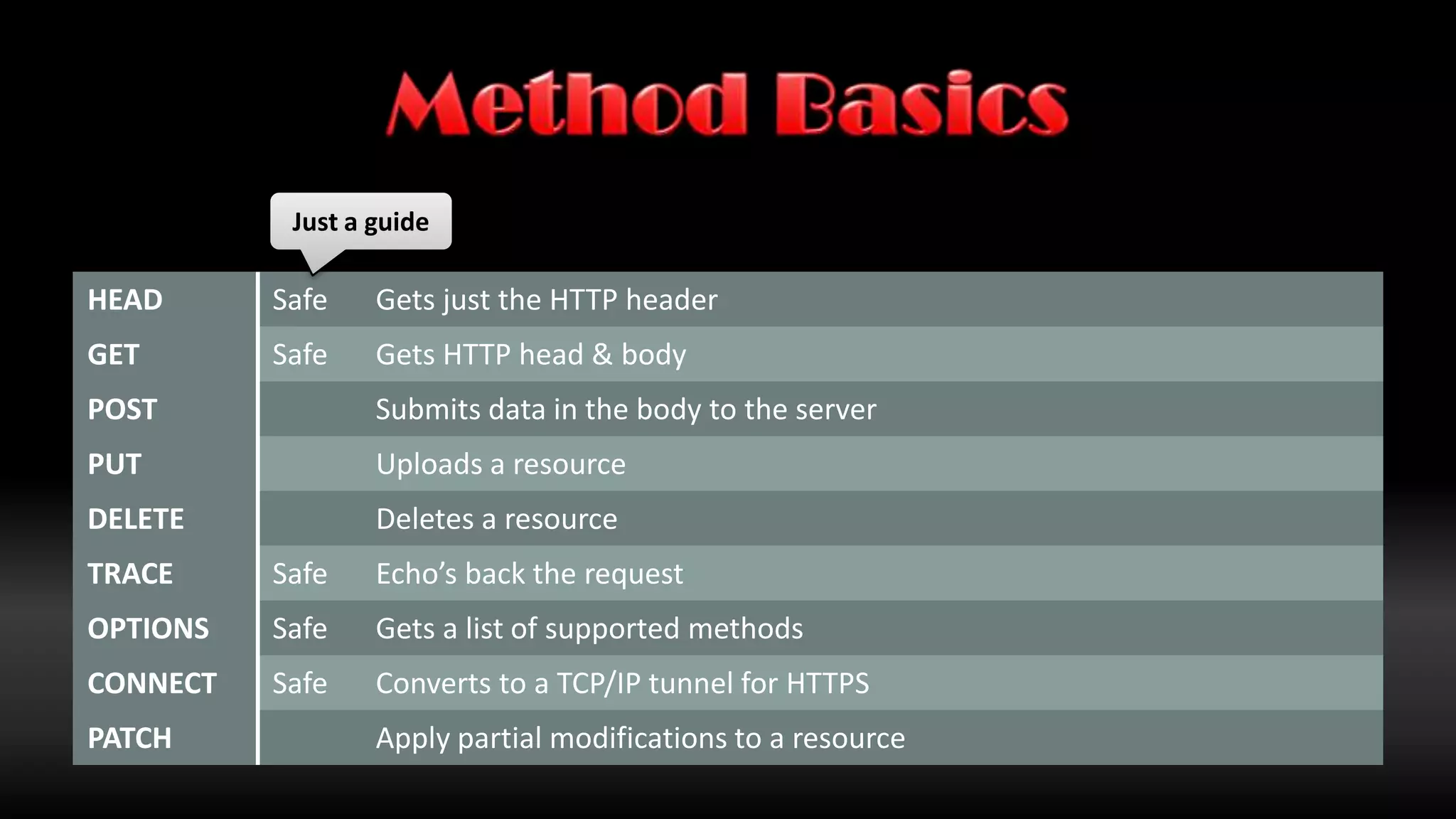 URI BasicsHostnameSchemeQueryhttp://www.sadev.co.za/users/1/contacthttp://www.sadev.co.za?user=1&action=contacthttp://rob:pass@bbd.co.za:8044https://bbd.co.za/index.html#aboutQueryHostnameSchemeUserinfoHostnamePortSchemeSchemeHostnameQueryFragment